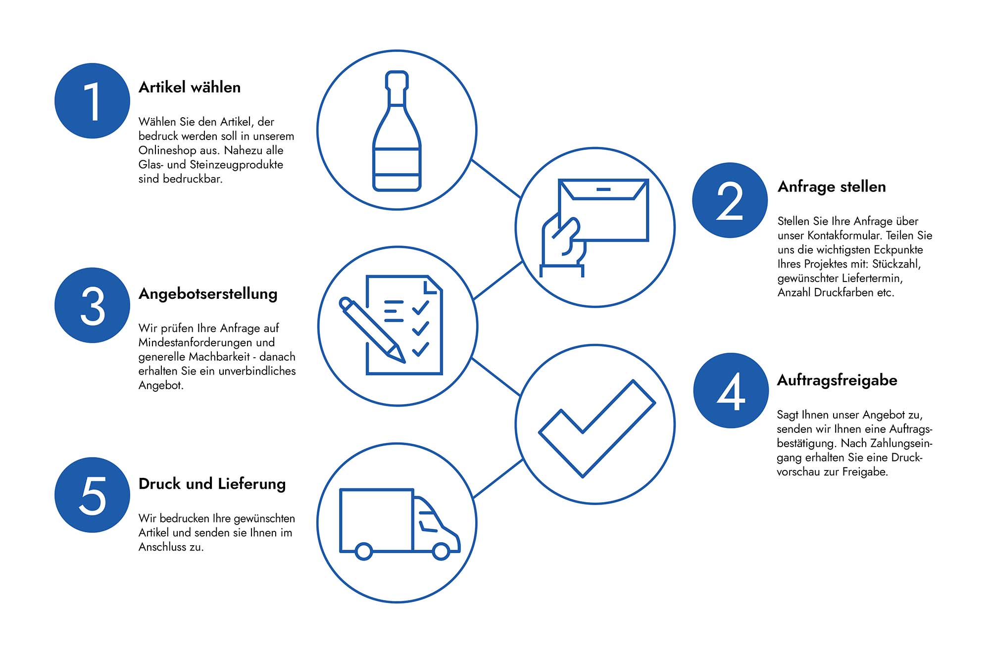 Infografik für den Bestellprozess zum Bedrucken von Flaschen - optimiert für Desktop